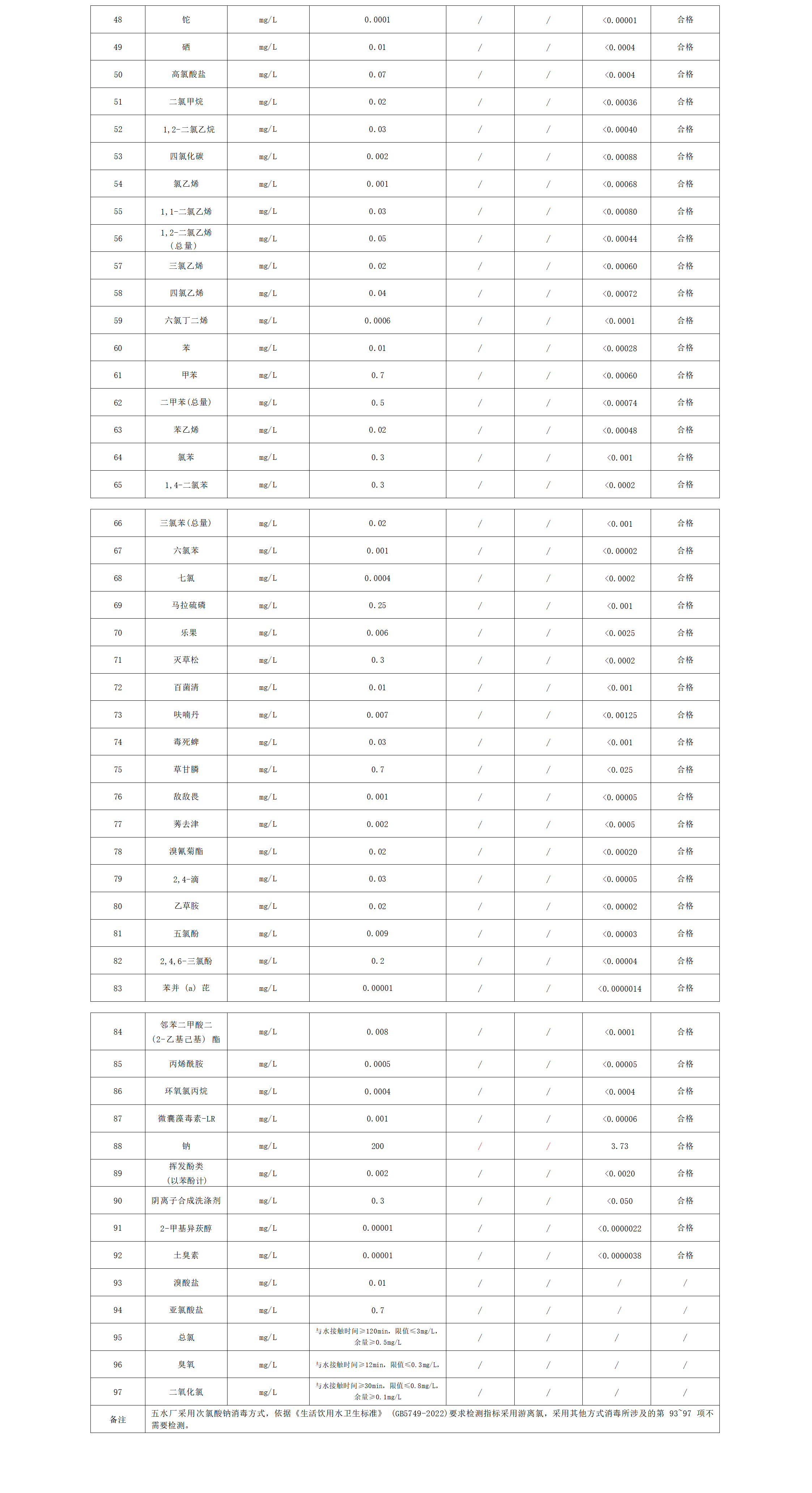 2023年上半年出廠(chǎng)水水質(zhì)公告（97項(xiàng)）_02.png