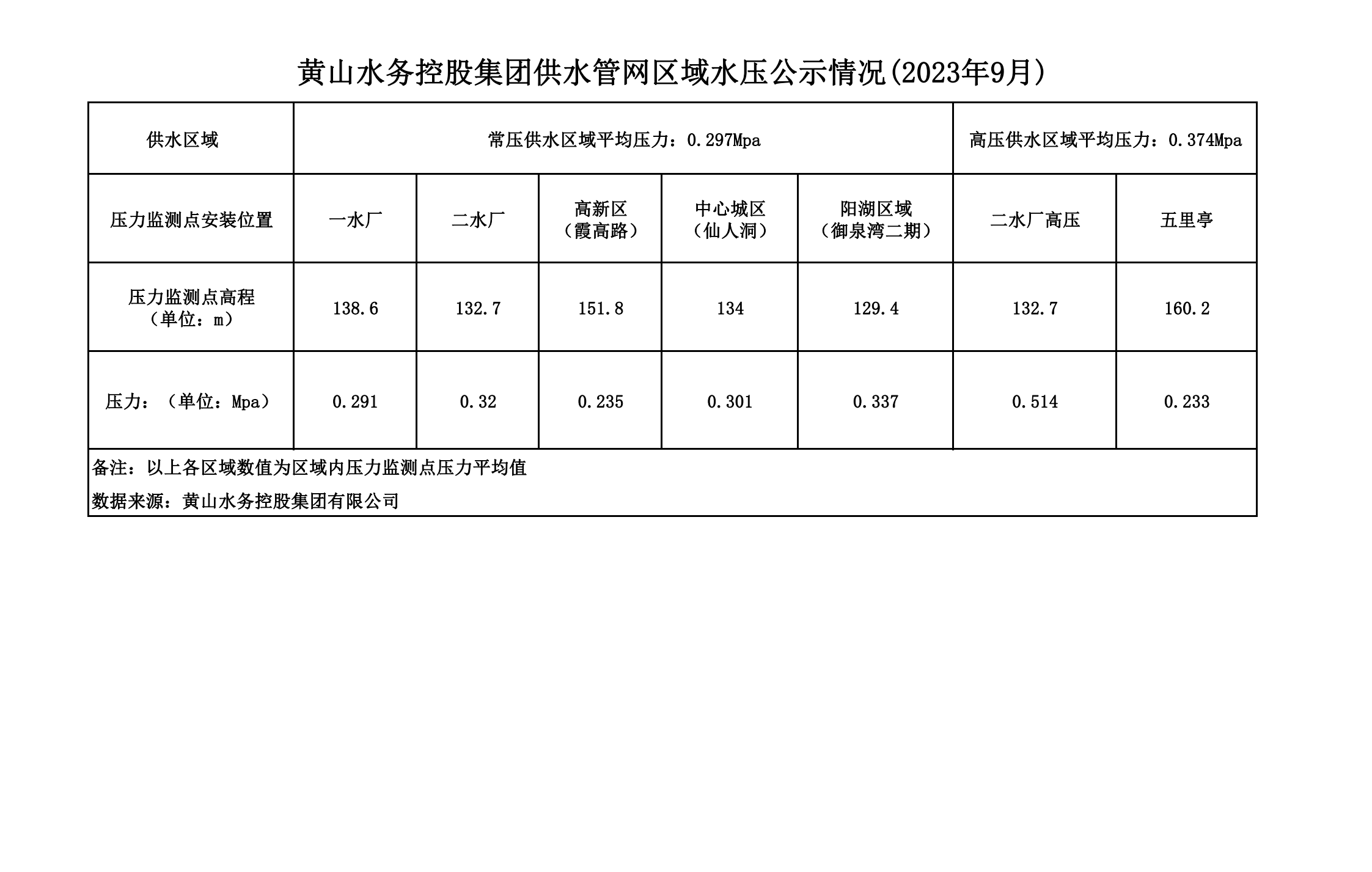 黃山水務控股集團供水管網區(qū)域水壓公示情況(2023年9月)_00.png