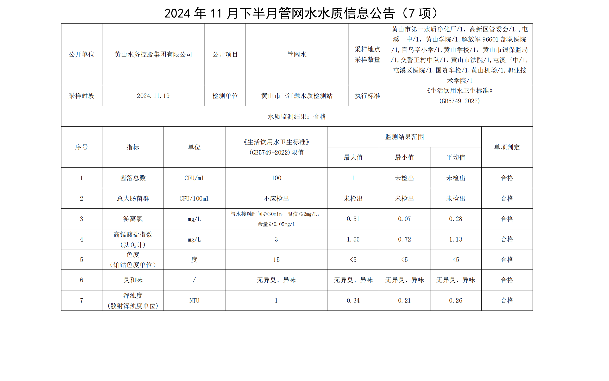 2024年11月下半月管網水水質信息公告(7項) (1)_00(1).png
