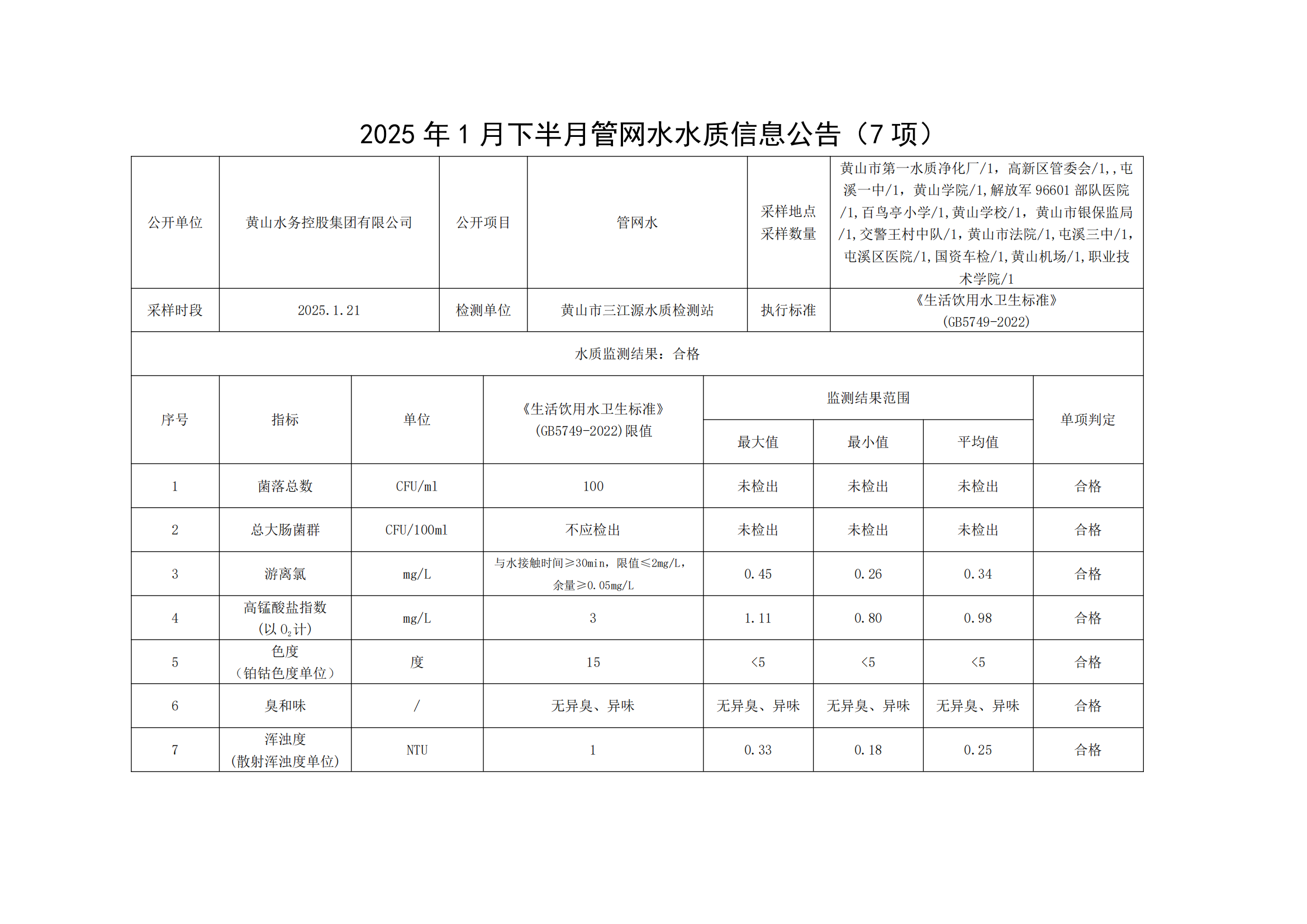 2025年1月下半月管網(wǎng)水水質信息公告(7項)_00.png