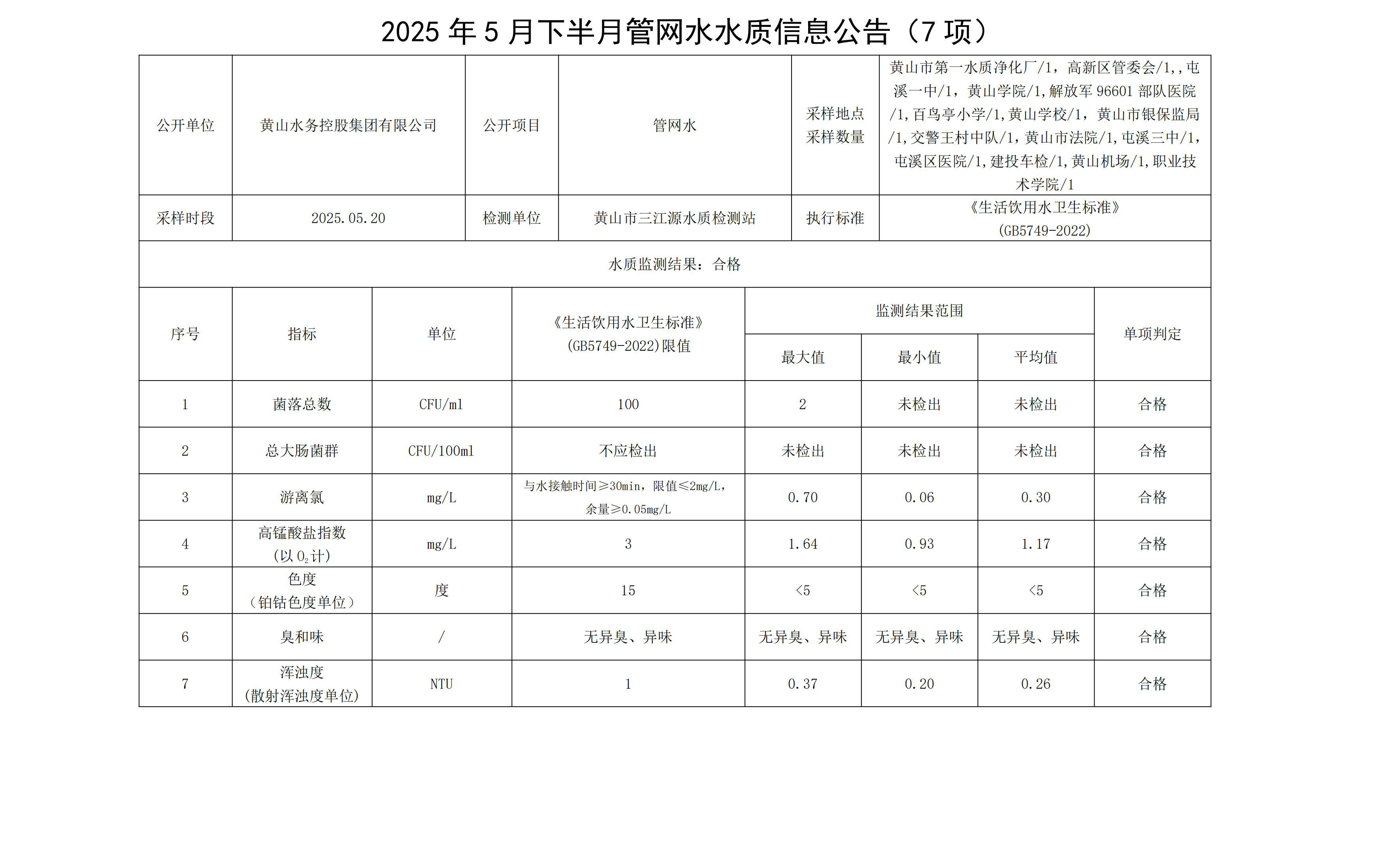 2025年5月下半月管網(wǎng)水水質(zhì)信息公告(7項(xiàng))_00.jpg